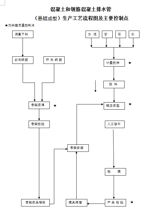 钢筋混凝土排水管制作工艺流程